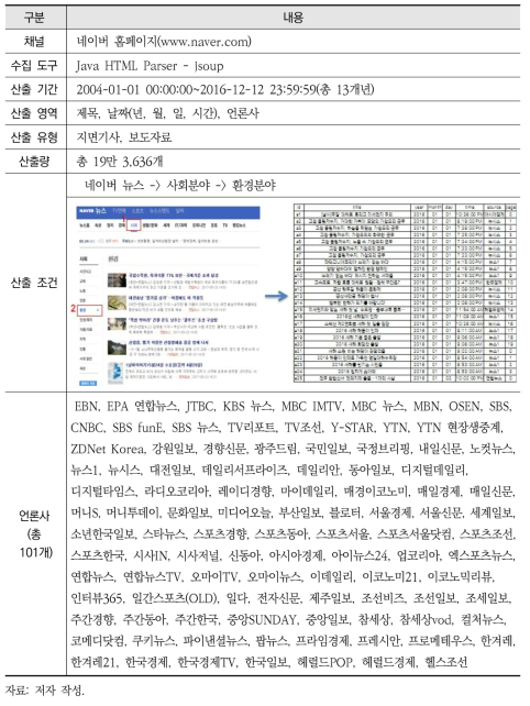 네이버 환경뉴스 데이터 산출 범위