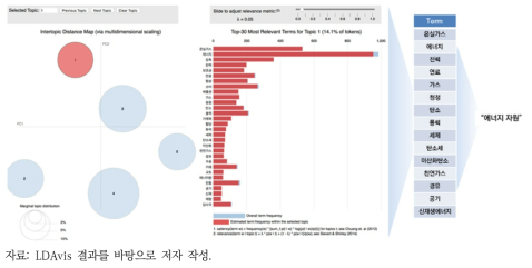 KEI LDAvis 결과: 1번 토픽