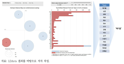 KEI LDAvis 결과: 2번 토픽