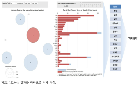 KEI LDAvis 결과: 3번 토픽