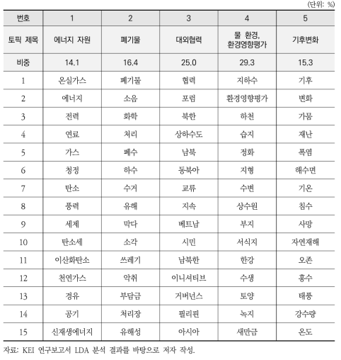 KEI 연구보고서와 관련된 5가지 토픽 및 연관 키워드