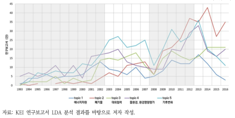 토픽별 KEI 연구동향