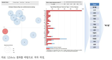 NAVER LDAvis 결과: 1번 토픽