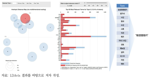 NAVER LDAvis 결과: 2번 토픽