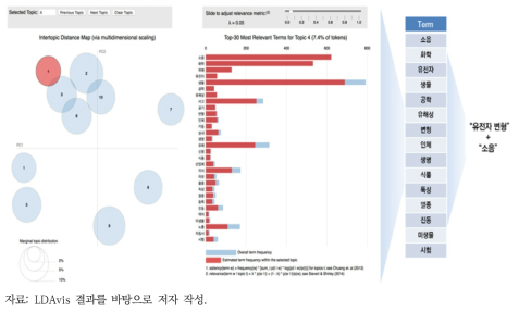 NAVER LDAvis 결과: 4번 토픽