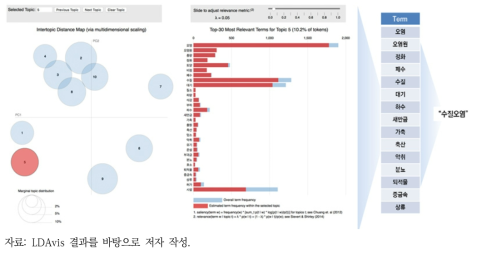 NAVER LDAvis 결과: 5번 토픽