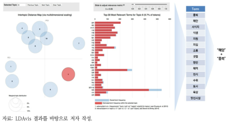 NAVER LDAvis 결과: 6번 토픽