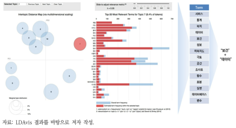 NAVER LDAvis 결과: 7번 토픽