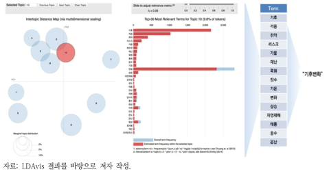 NAVER LDAvis 결과: 10번 토픽