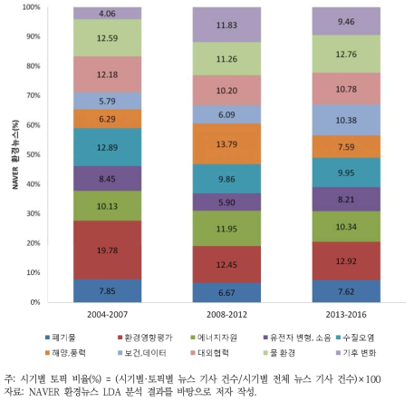 토픽별·시기별 NAVER 환경뉴스 동향