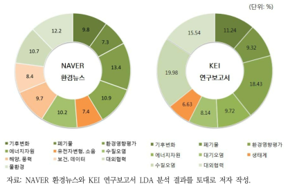 매체별 LDA 결과 비교(2004~2016년)