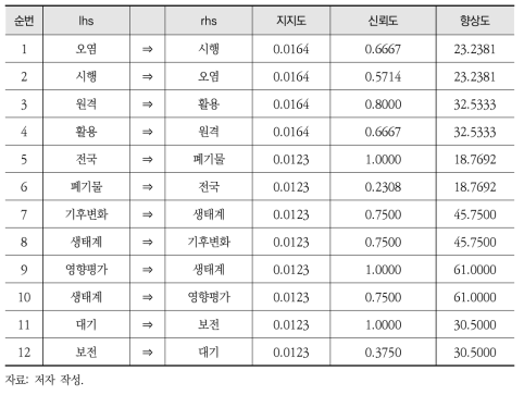 KEI 연구보고서(1993~2002년) 키워드 연관 분석