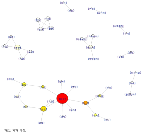KEI 연구보고서(1993~2002년) 네트워크 분석