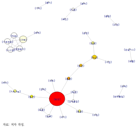 KEI 연구보고서(2003~2007년) 네트워크 분석