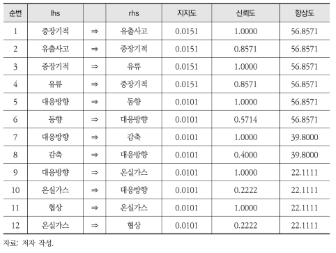 KEI 연구보고서(2008~2012년) 키워드 연관 분석