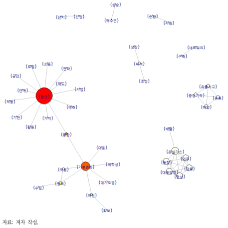 KEI 연구보고서(2008~2012년) 네트워크 분석