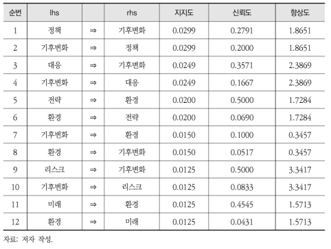 KEI 연구보고서(2013~2016년) 키워드 연관 분석