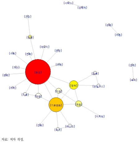 KEI 연구보고서(2013~2016년) 네트워크 분석