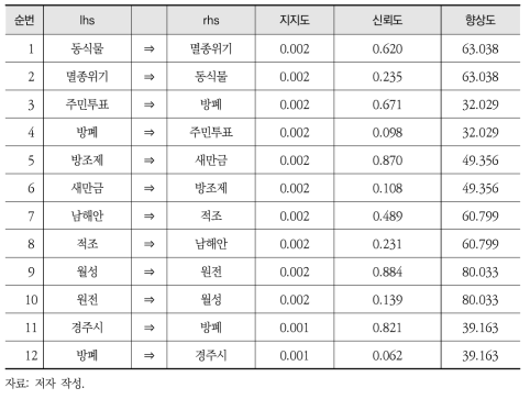 NAVER 환경뉴스(2004~2007년) 키워드 연관 분석