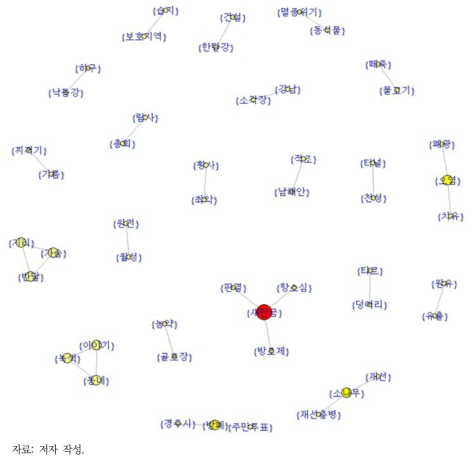 NAVER 환경뉴스(2004~2007년) 네트워크 분석