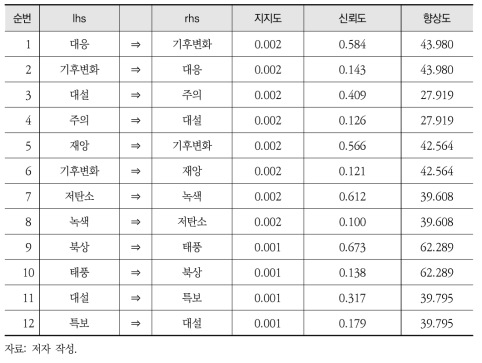 NAVER 환경뉴스(2008~2012년) 키워드 연관 분석