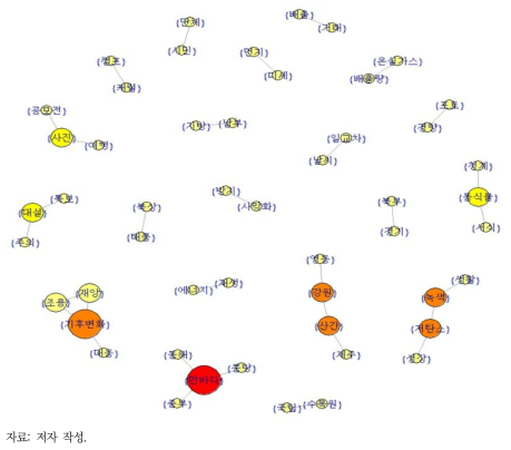 NAVER 환경뉴스(2008~2012년) 네트워크 분석