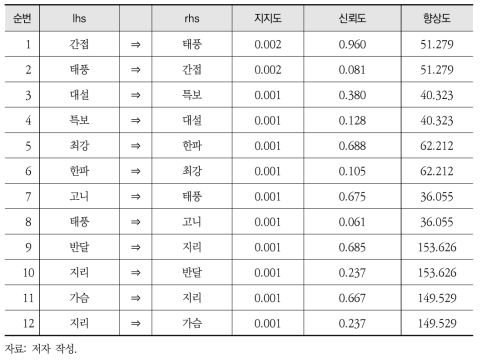 NAVER 환경뉴스(2013~2016년) 키워드 연관 분석