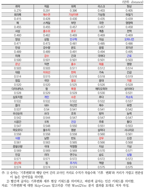 ‘기후변화’ Word2Vec 결과