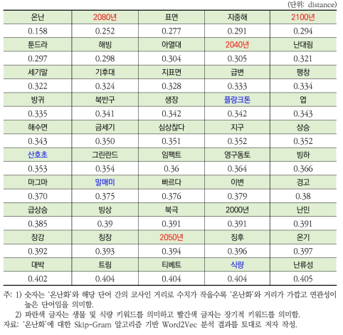 ‘온난화’ Word2Vec 결과(NAVER 환경뉴스)