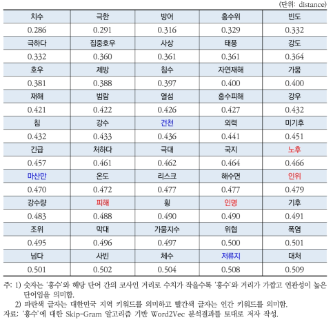 ‘홍수’ Word2Vec 결과(KEI 연구보고서)