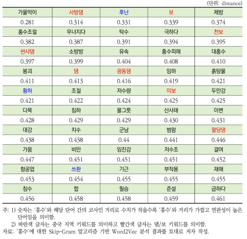 ‘홍수’ Word2Vec 결과(NAVER 환경뉴스)