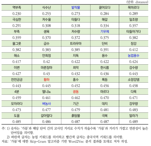 ‘가뭄’ Word2Vec 결과(NAVER 환경뉴스)