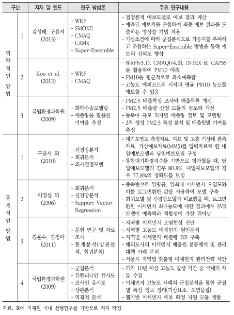 국내 선행연구 분석