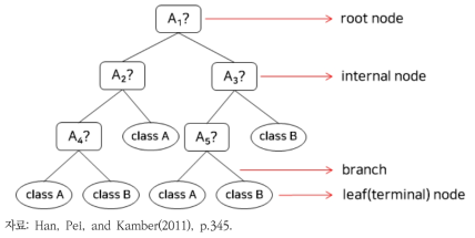 의사결정나무(Decision Tree) 구조