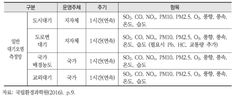 일반대기오염측정망 측정정보