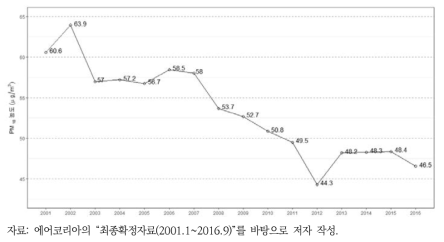 미세먼지 연평균 농도의 변화 추이