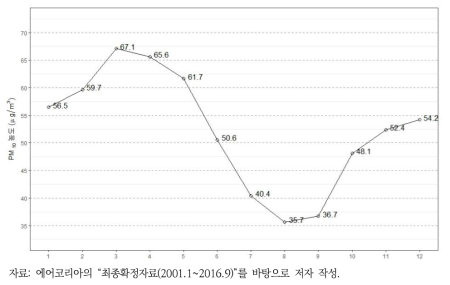 미세먼지 월평균 농도의 변화 추이