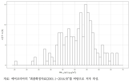 실험 대상 시군구 미세먼지 오염도의 분포