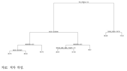 실험 1의 의사결정나무 분석 결과