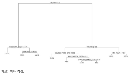 실험 5의 의사결정나무 분석 결과