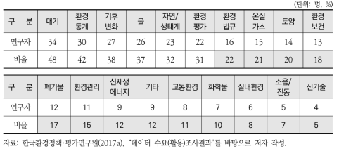 환경분야 데이터 수요 순위