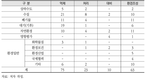 2016 환경백서 환경정책 분류