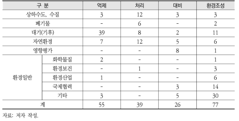 환경정책연구 부문-기능 분류