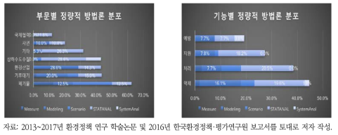 부문-기능별 정량적 연구 비중