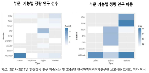 부문-기능별 정량연구 건수 및 비중