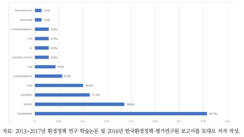 정량적 방법론 분포