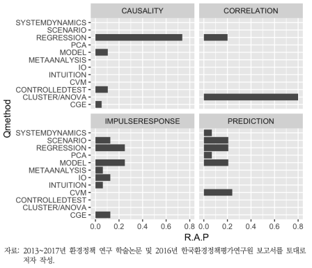 목적별 정량적 연구 방법론 분포