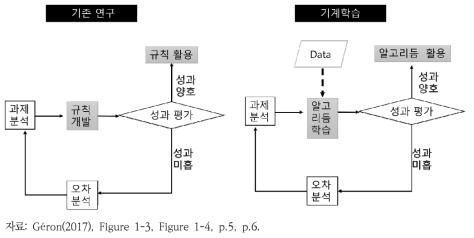 전통적 프로그래밍과 기계학습