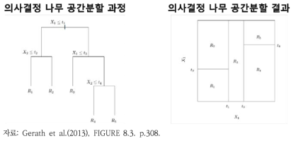 의사결정나무 공간분할 과정 및 결과