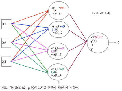 심층신경망(예시)